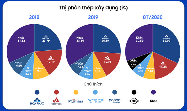 Thị phần thép xây dựng Việt Nam