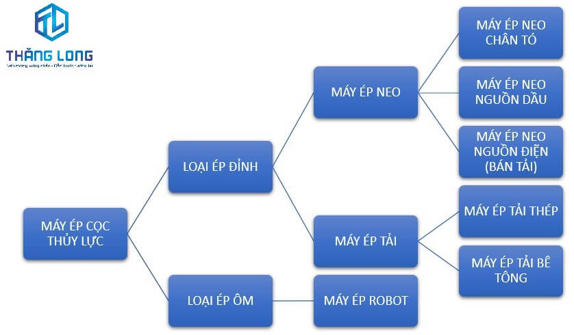 các loại máy ép cọc Thăng Long Cọc Bê Tông Chèm