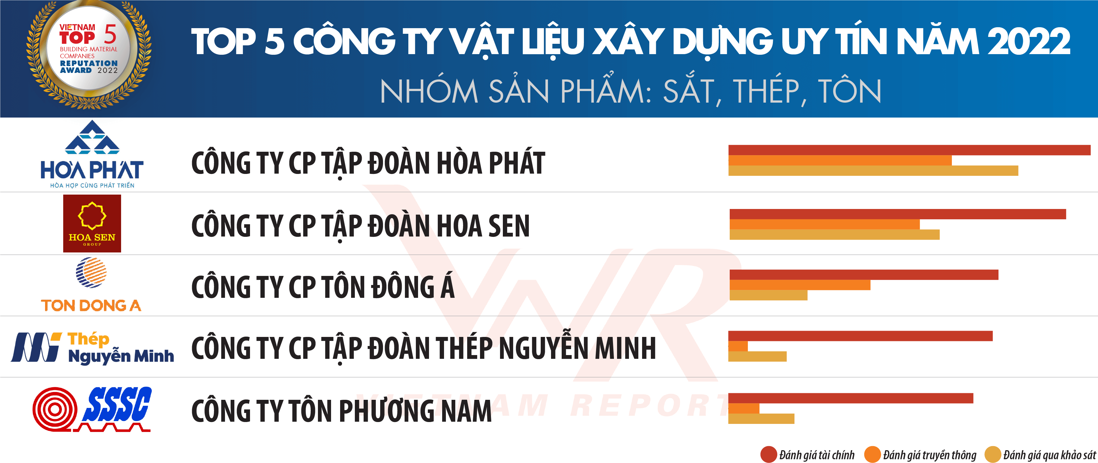 Top 5 công ty vật liệu xây dựng uy tín 2022 nhóm sắt thép